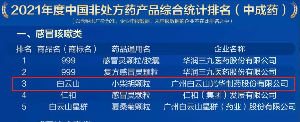 2021年中国非处方药产品排行榜发布，白云山小柴胡颗粒位列感冒咳嗽类药品第三名